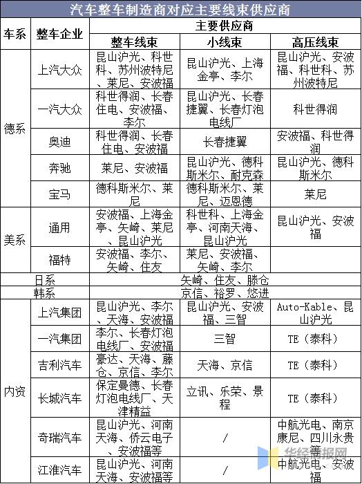 最新盘点！汽车线束配套供应商信息整理！建议收藏…(线束汽车住友主营产品公司简介) 汽修知识