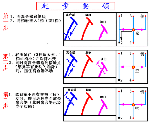 关键时刻应这样做(油门踏板发动机离合手动挡) 汽修知识