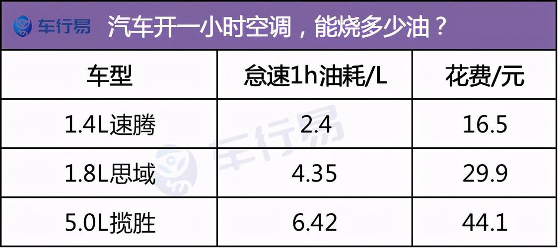 没用对等于在烧油(风力空调油耗备胎鼓风机) 汽修知识