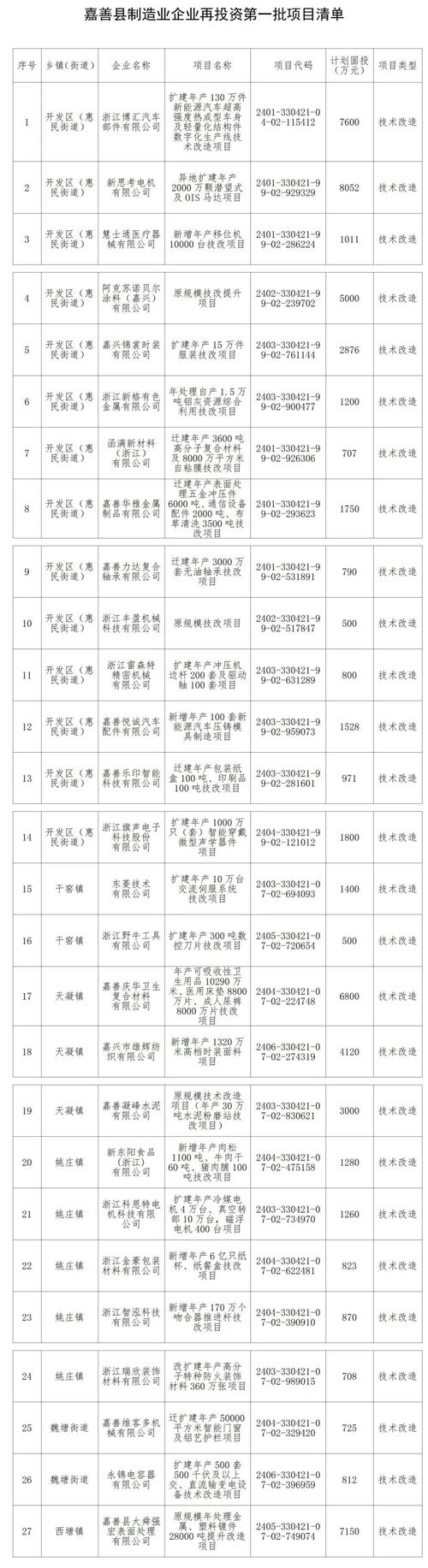 居嘉兴首位！“嘉善制造”入围浙江制造精品数量创新高(嘉善制造入围精品数量) 汽修知识