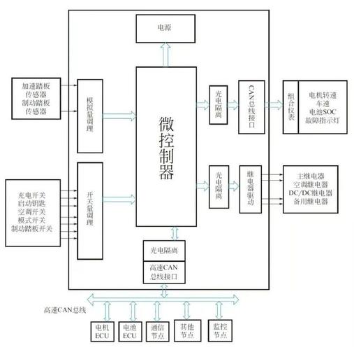 纯电动汽车整车控制器的构造、工作原理及功能(控制器整车电机模块能量) 汽修知识