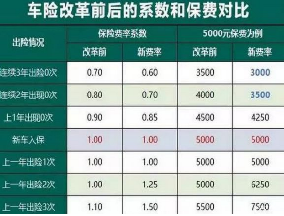 汽车保险一年可以赔几次(保费车主几次赔偿汽车保险) 汽修知识