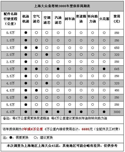 桑塔纳漆面受损修复多少钱？漆面如何保养及注意事项？(多少钱表面打蜡抛光受损) 汽修知识