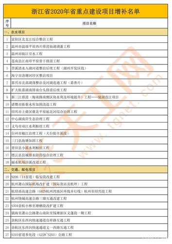 2020年浙江省重点建设项目增补名单：涉及多个电力能源项目(工程项目改建国道公路) 汽修知识