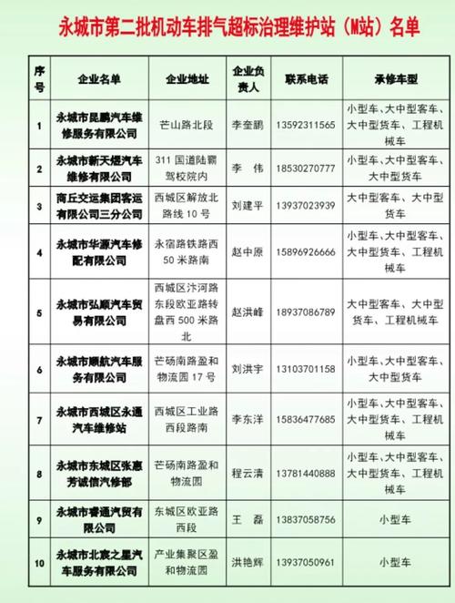 永城公布10家机动车尾气排放超标治理维护站（M站）名单(机动车尾气排放洋铁服务有限公司) 汽修知识