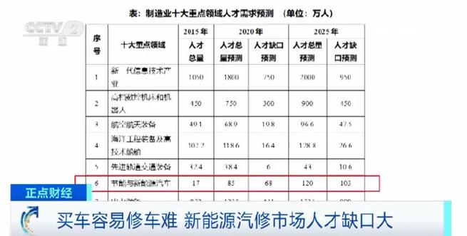 新能源汽车维修工的职业发展前景如何？如何进行报名？报考条件？(新能源维修工汽车报考证书) 汽修知识