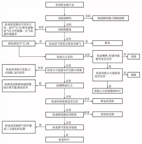 「维修」发动机运行无力的故障诊断方法(发动机检查点火加速喷油器) 汽修知识