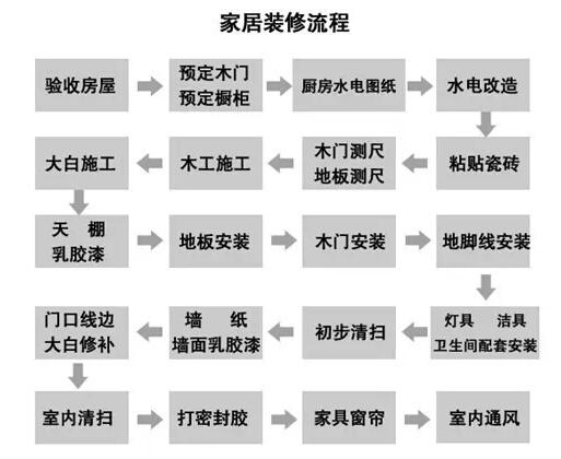 北京新房应该如何装修？这些流程明细你都清楚吗？(装修新房安装地板你都) 建筑知识