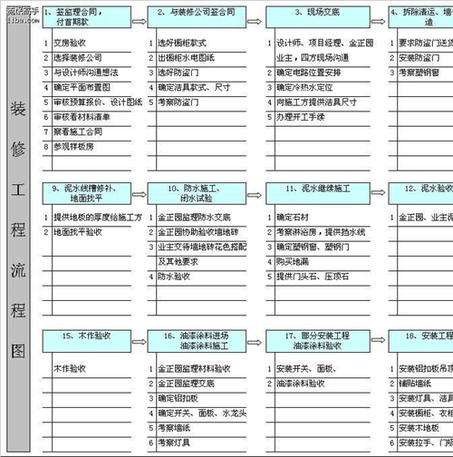 总结出来的新房装修流程，建议收藏起来慢慢学(花了新房装修建议流程) 建筑知识