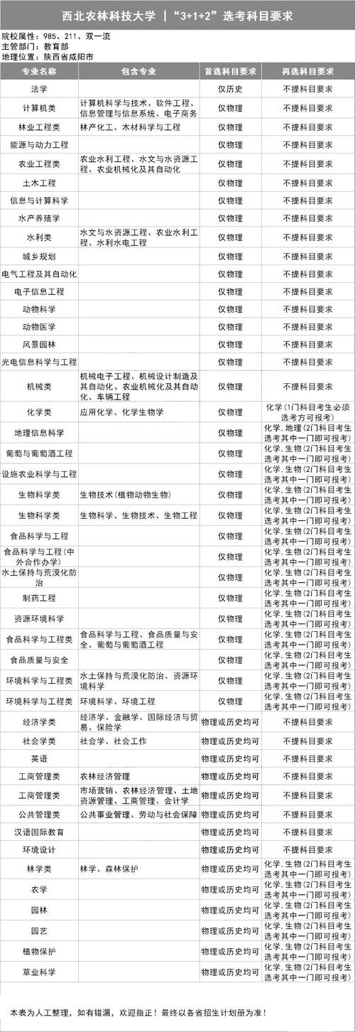 新高考医学营养专业选科要求 育学科普