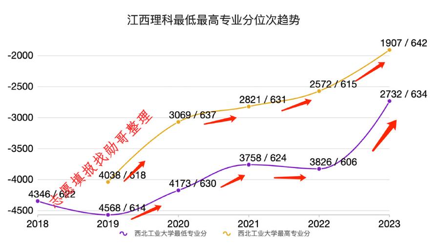 高考多少分能上西北工业大学 育学科普