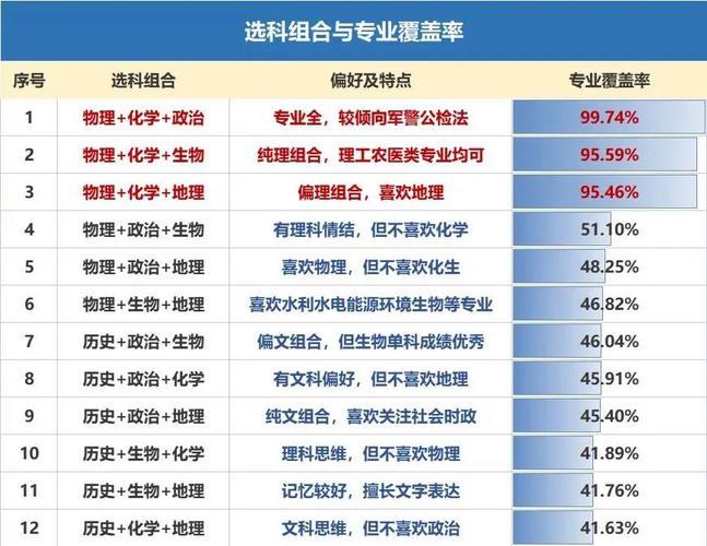 新高考选科什么组合最好 育学科普