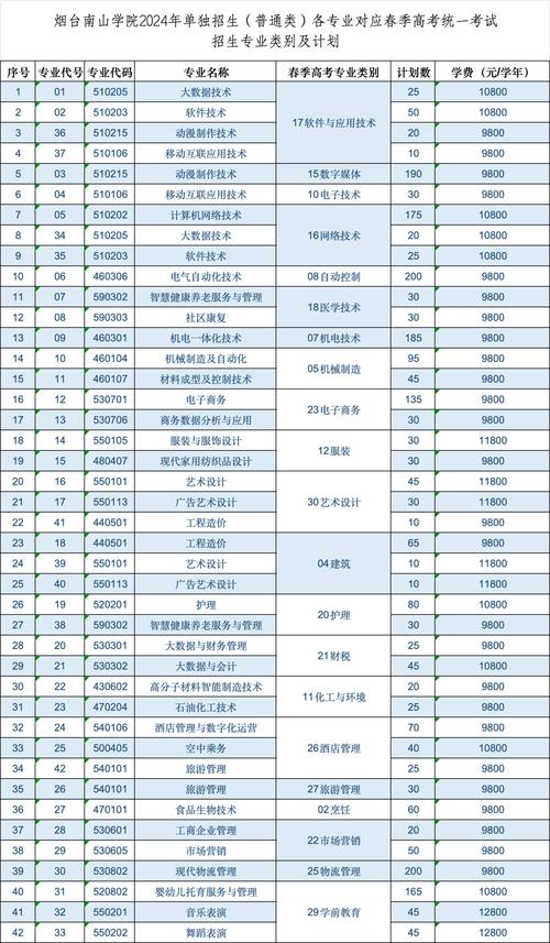 烟台南山学院2024年单招和综评招生专业及计划 育学科普