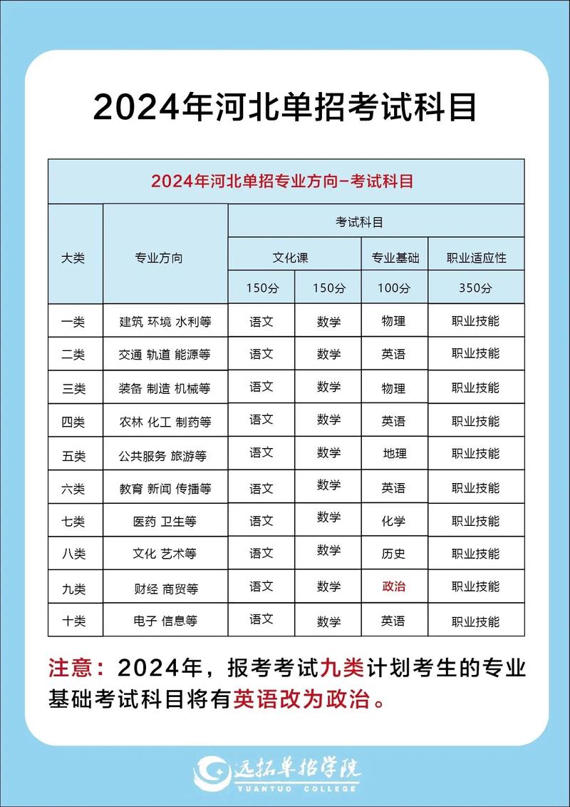 2024单招考试考哪几门 育学科普