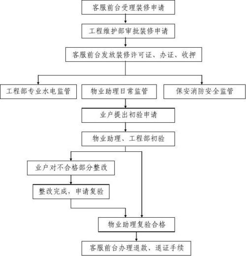 装饰装修公司家装工装工程运营管理销售培训全套资料(家装工程全套运营管理培训) 建筑知识