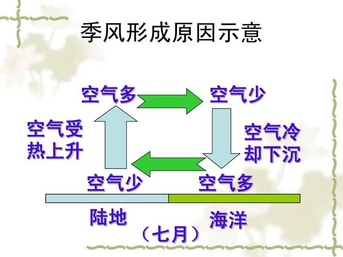 气压带风带形成原因是什么 育学科普