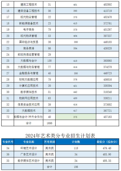 青岛酒店管理职业学院2024单招和综评招生专业及计划 育学科普