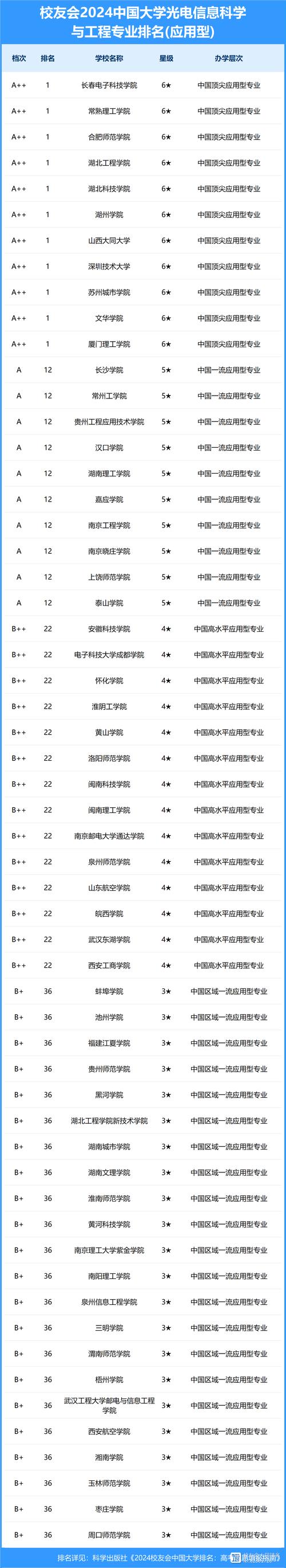 全国光电信息科学与工程专业大学排名 育学科普