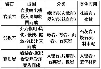 岩石按成因可分为哪三大类 育学科普