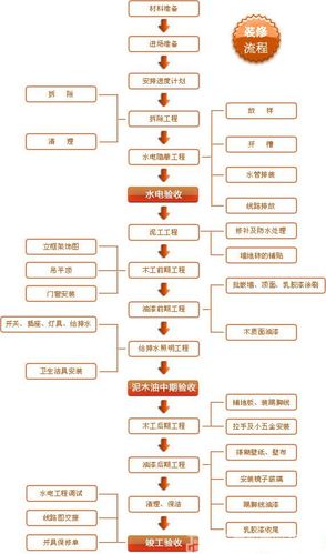 你想知道的装修流程全在这里(装修安装在这里你想施工) 建筑知识