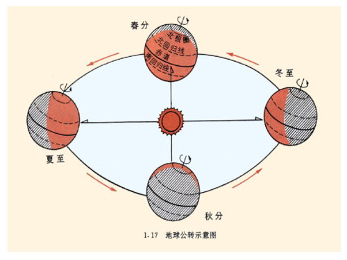 地球四季变迁的原因是什么 育学科普