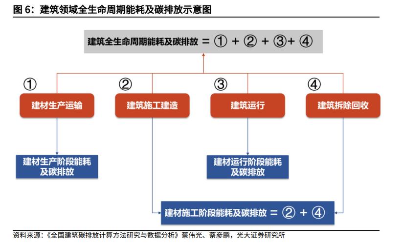 大势所趋，绿色建筑：建筑节能减碳背景下的新“蓝海”(建筑排放建筑节能能耗背景下) 建筑知识