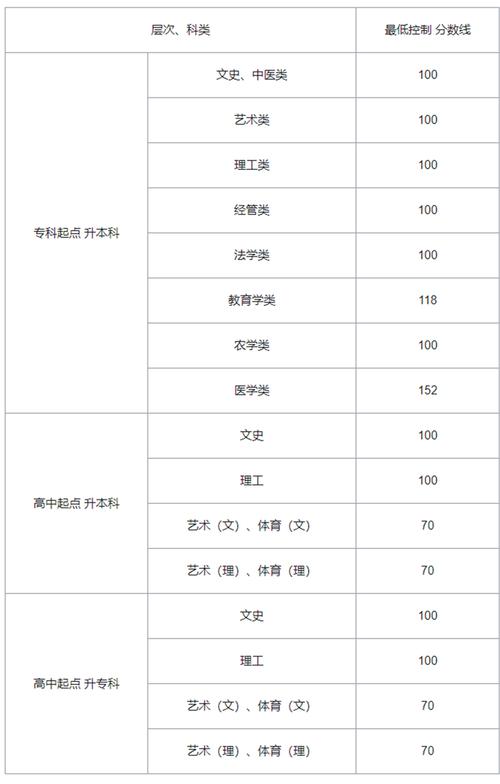 贵州成人高考及格线是多少？ 育学科普