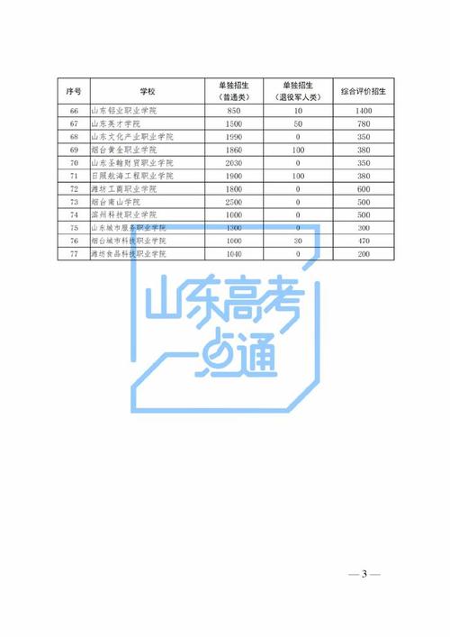 2024年山东高职单招学校名单 育学科普