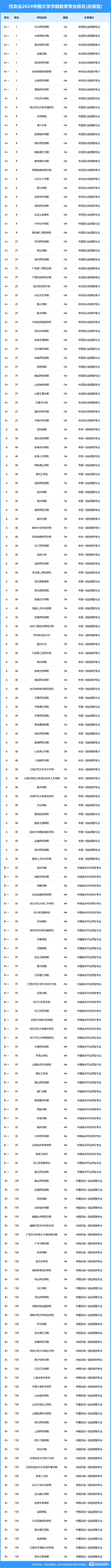 全国学前教育专业大学排名 育学科普