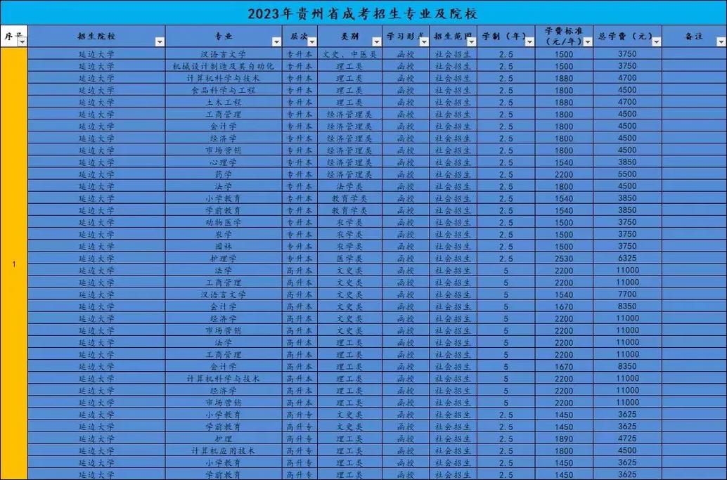 贵州省成人高考可以考哪些大学？ 育学科普