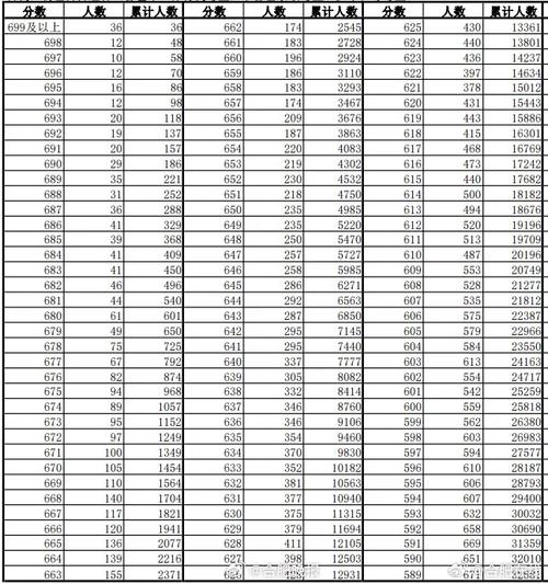 安徽高考各科总分多少分满分 育学科普