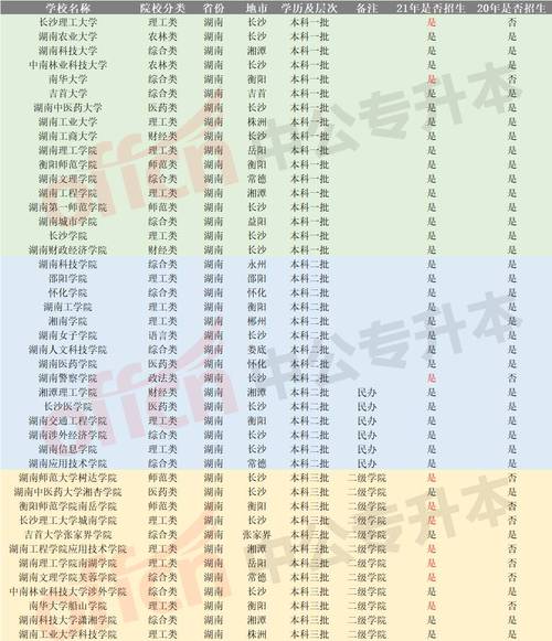 湖南专升本的大学有哪些 育学科普