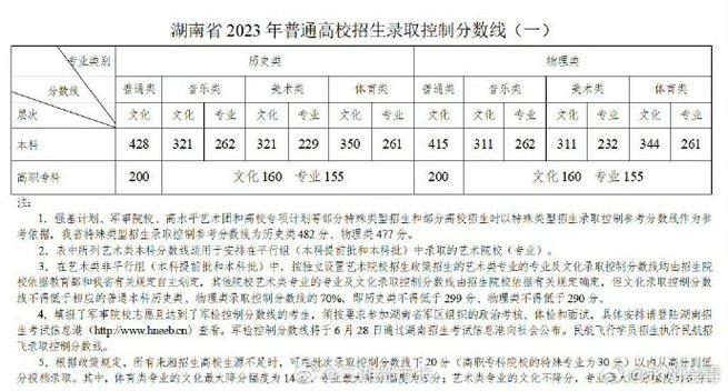 湖南省分数线2023 育学科普