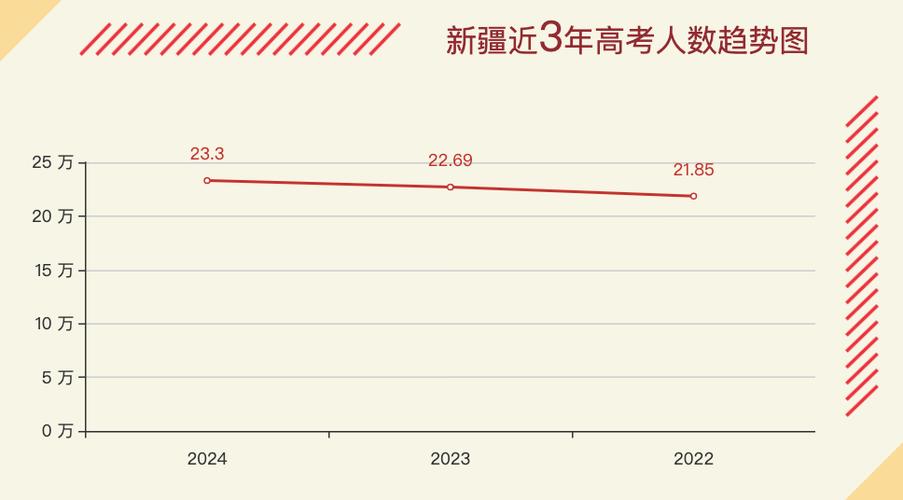 新疆高考今年多少人 育学科普