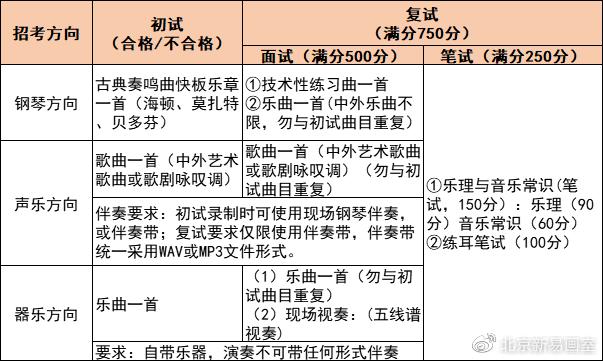 北京音乐统考包含哪些专业 育学科普