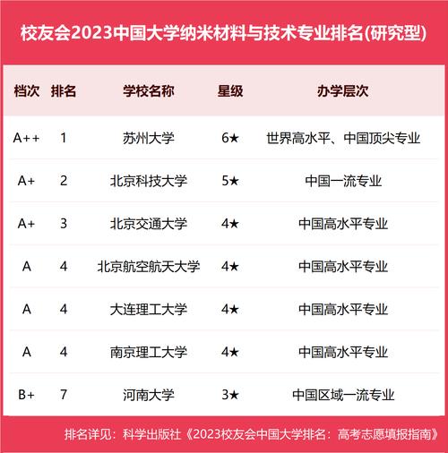 纳米材料专业院校排名 育学科普