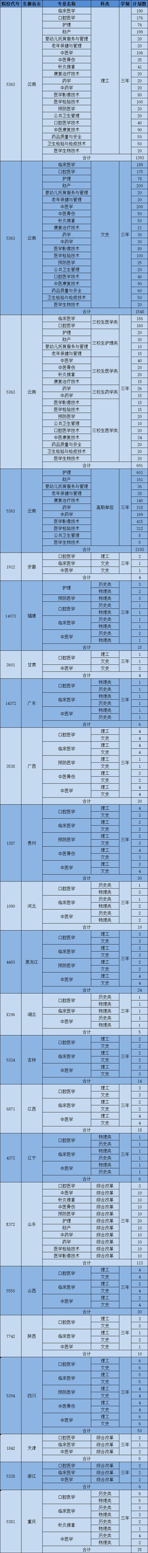 昆明2023年卫校专业有哪些 育学科普