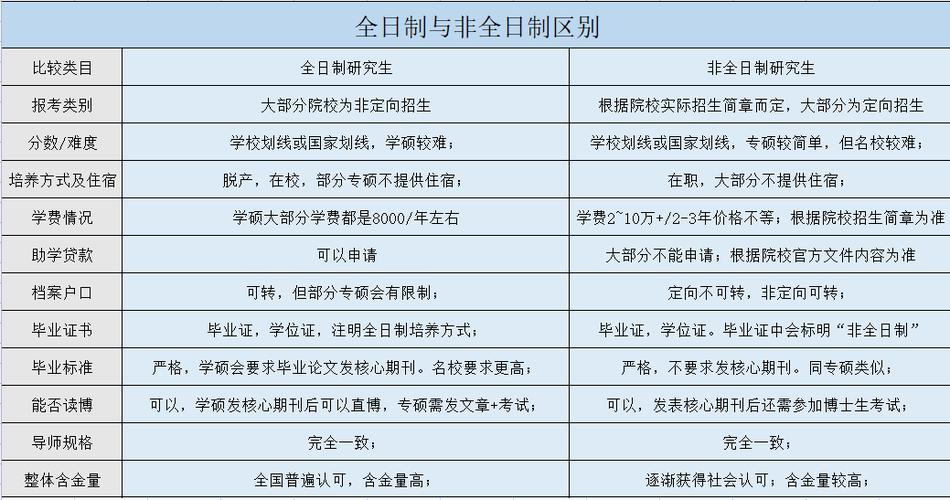 全日制和非全日制的区别 育学科普