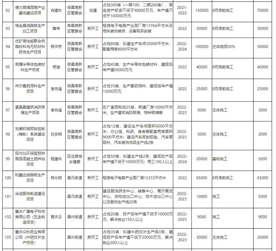 重庆荣昌区2024年重点实施项目清单(荣昌管委会完工新区面积) 建筑知识