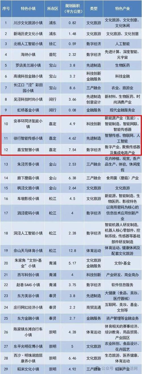 宝山这里入选2023年上海市特色小镇清单！(小镇庭院特色入选清单) 建筑知识