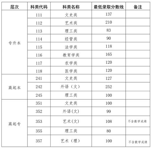 高起专录取分数线2023 育学科普