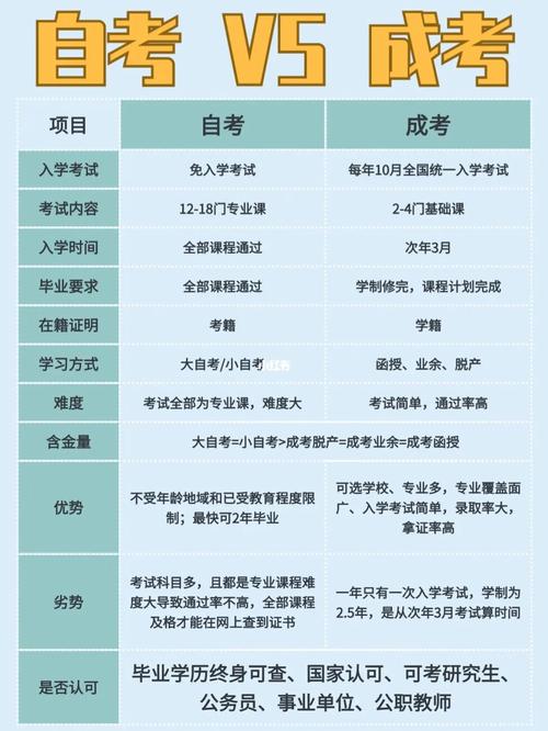 成人高考和自考有哪些区别?这两者怎么选择? 育学科普