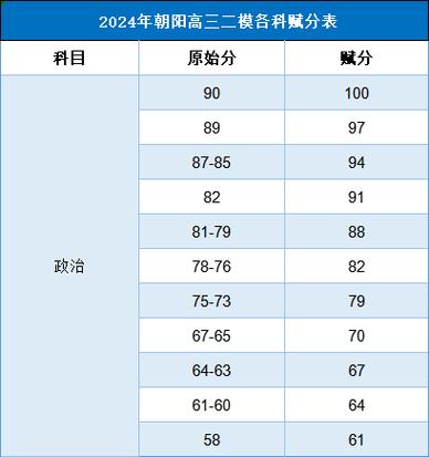 高三二模成绩相当于高考多少分 育学科普