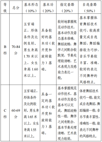 新高考舞蹈表演专业选科要求 育学科普