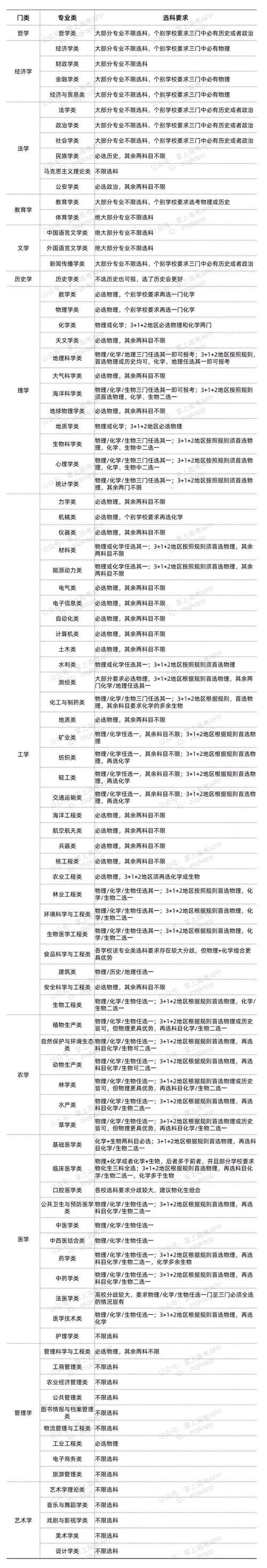 新高考复合材料与工程专业选科要求 育学科普