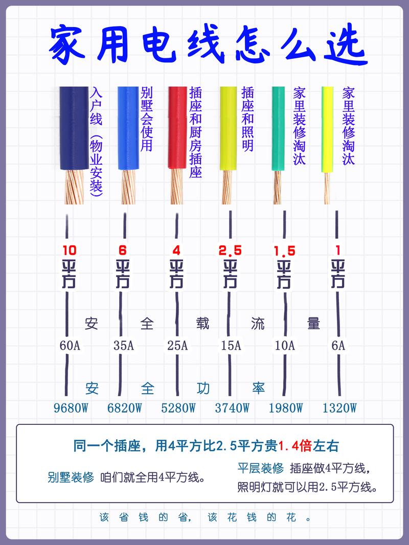 装修必读：5分钟学会电线选购技巧(电线装修选购技巧颜色) 建筑知识