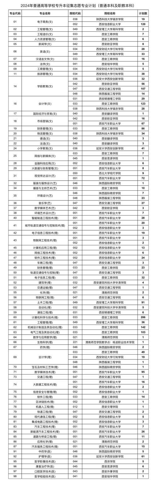 2024陕西省十大单招学校 育学科普