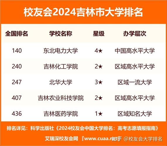 2024吉林民办二本大学排名 育学科普