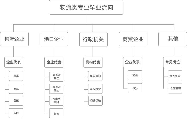 2024物流管理专业就业方向有哪些 育学科普