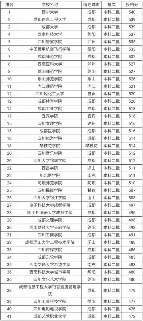 2024四川分数线最低的二本大学 育学科普